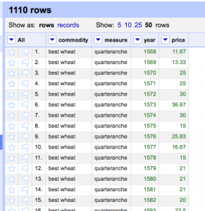 OpenRefine project with columns for commodity, measure, year, and price, showing rows 1-15. Price and measure are in green text, indicating numeric data.