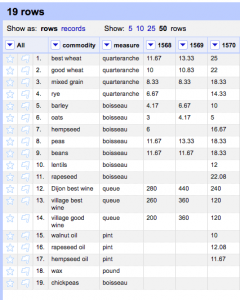 Project loaded into Open Refine showing all 19 rows, columns for commodity, measure, 1568, 1569.